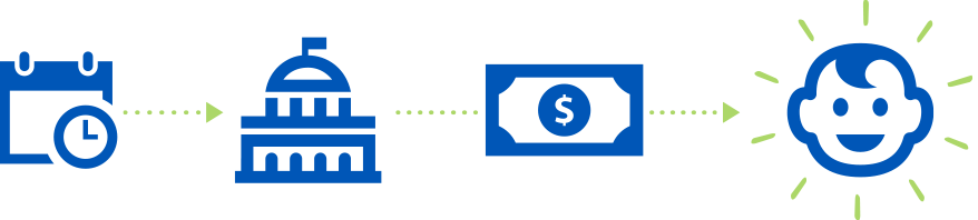 Diagram of money traveling each month from the Treasury to a baby