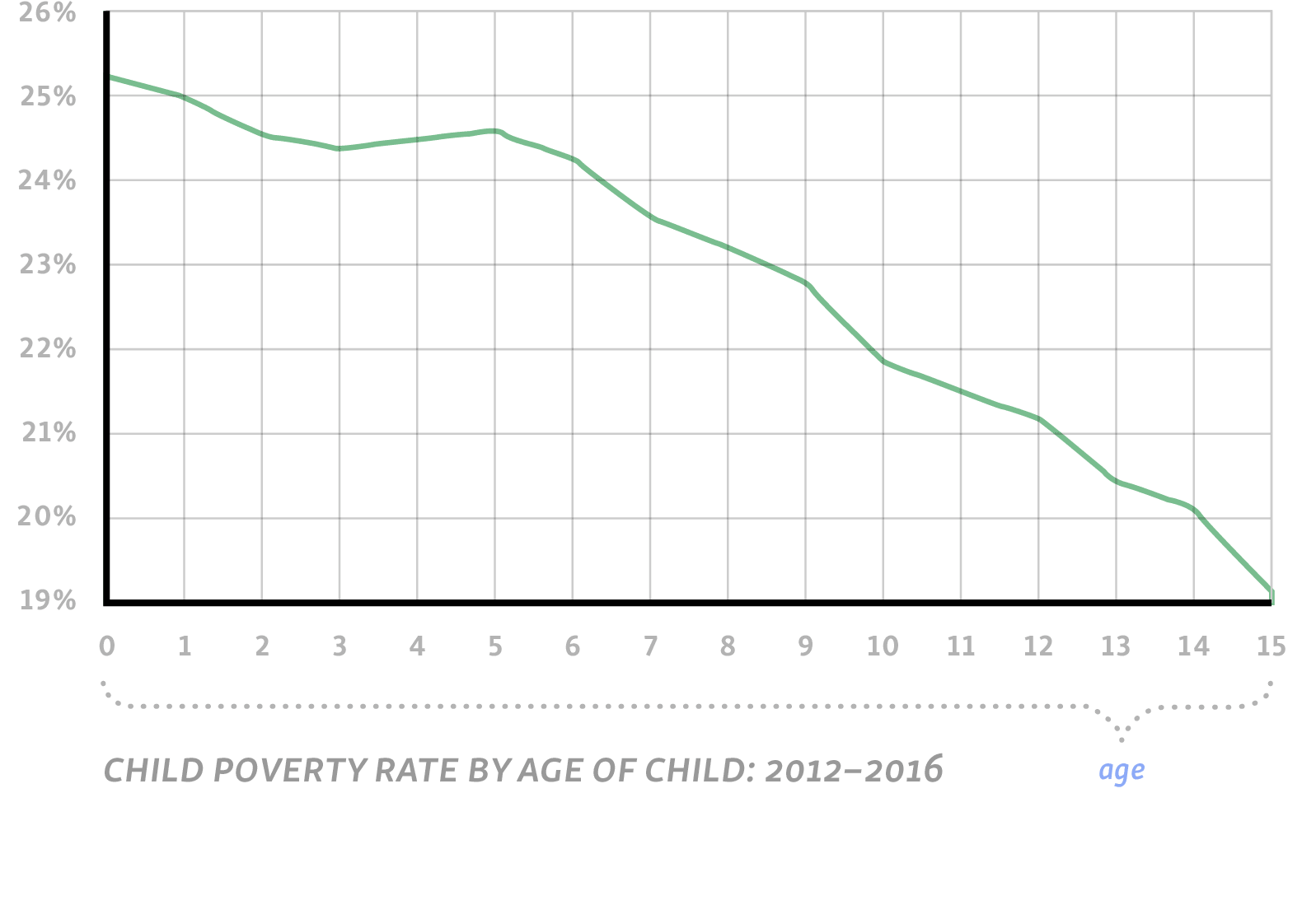 Chart: Child poverty rate by age of child: 2012–2016