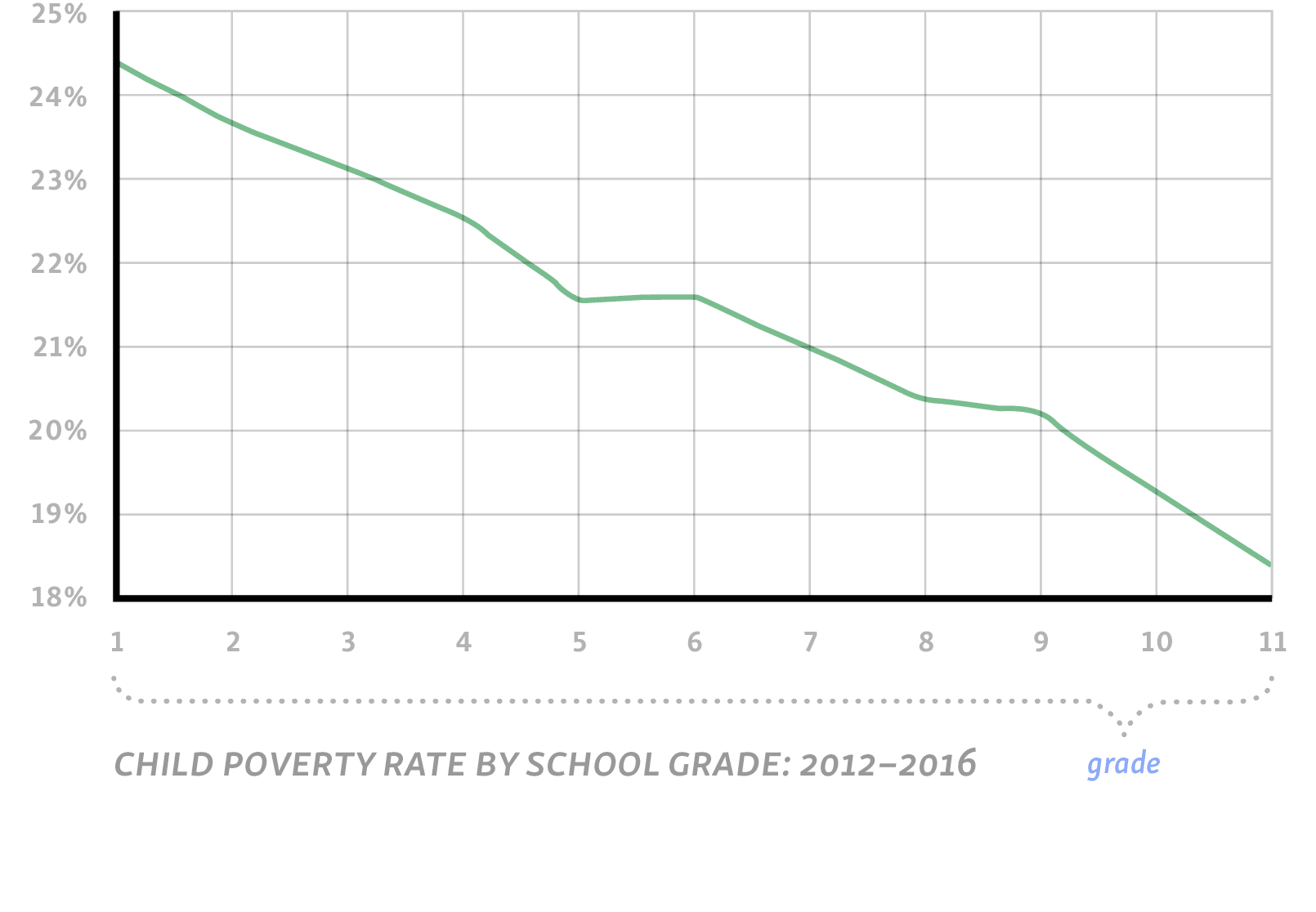 Chart: Child poverty rate by school grade: 2012–2016