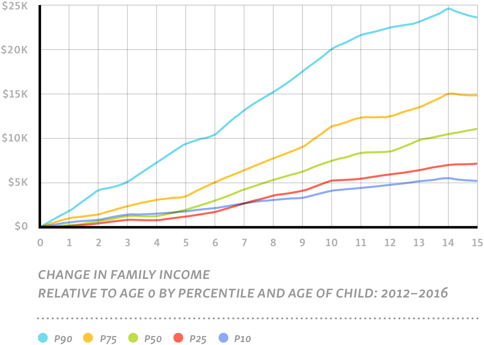 Chart: Change in family income relative to age 0 by percentile and age of child: 2012–2016