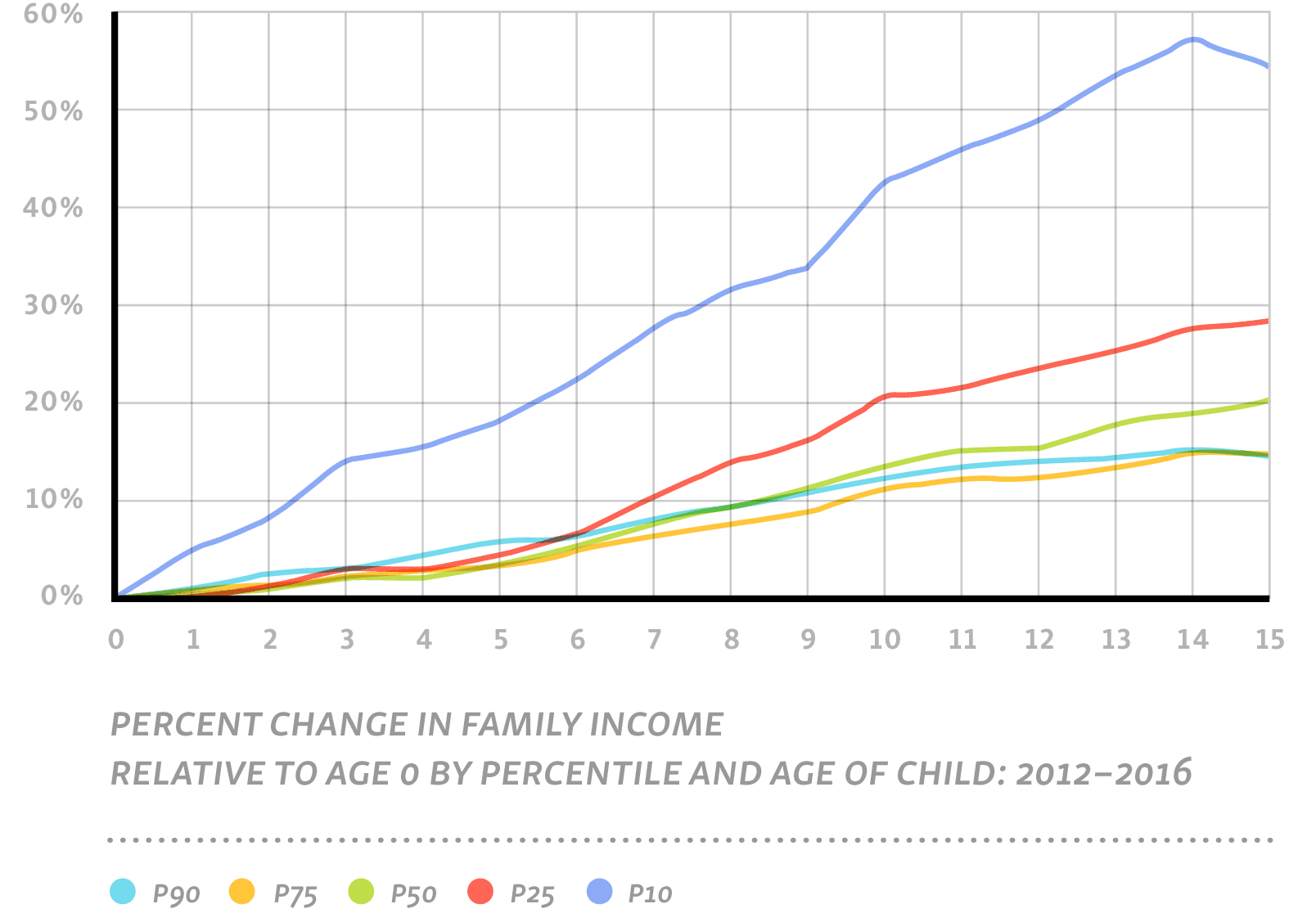 Chart: Percent change in family income relative to age 0 by percentile and age of child: 2012–2016
