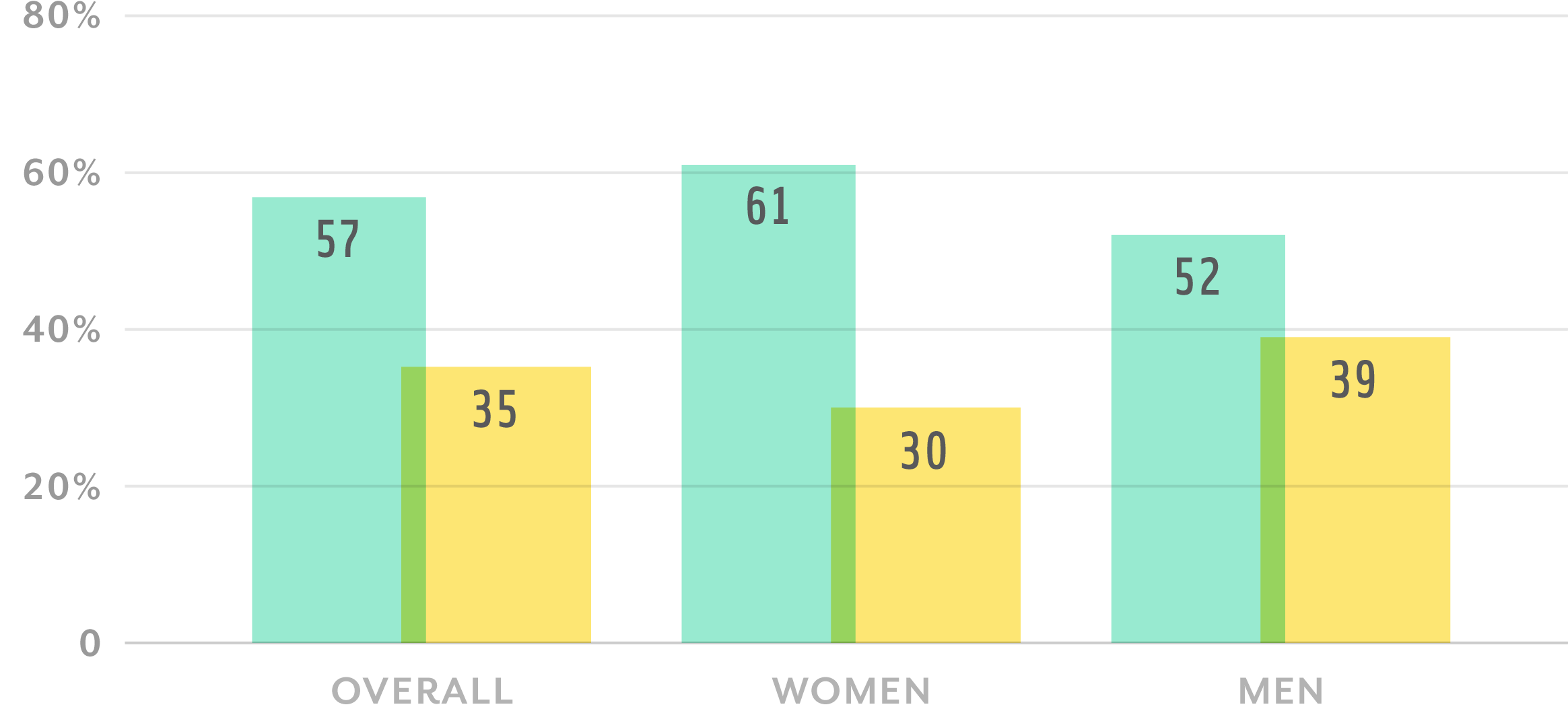 Chart 2