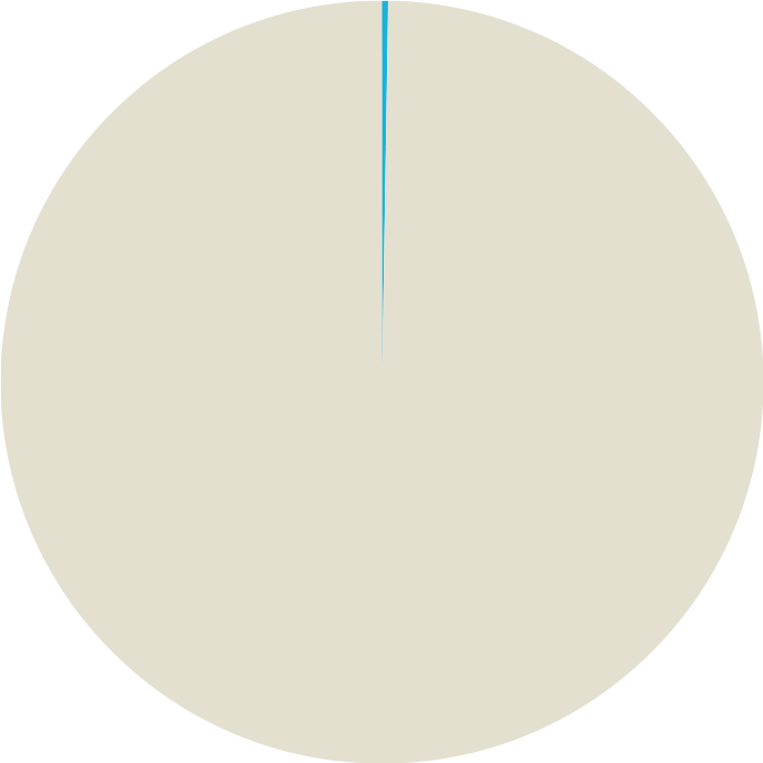 pie chart