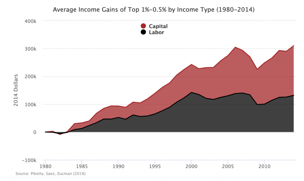 Massive Rise Of Top Incomes Mostly By Capital – People's Project