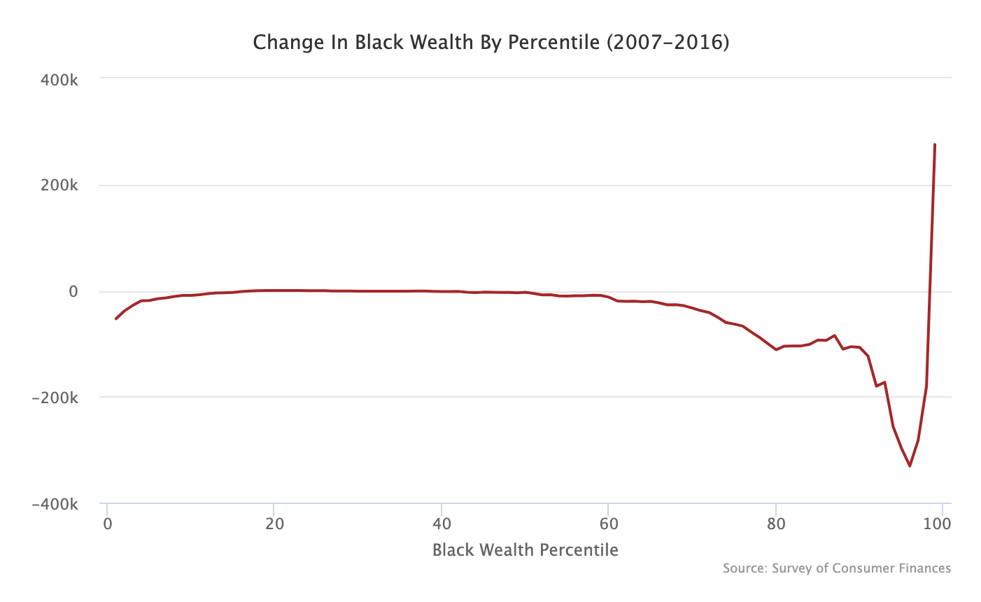 New Fed Data: Black Wealth Cratered Under Obama – People's Policy Project