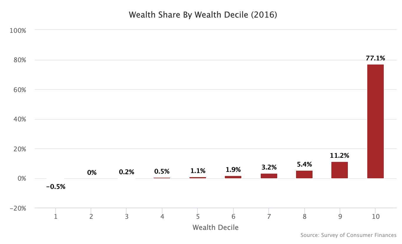 New Fed Data Top 10 Now Own 77 Of The Wealth People's Policy Project