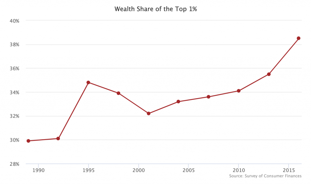 New Fed Data: 10% Now Own Of The Wealth – People's Policy Project