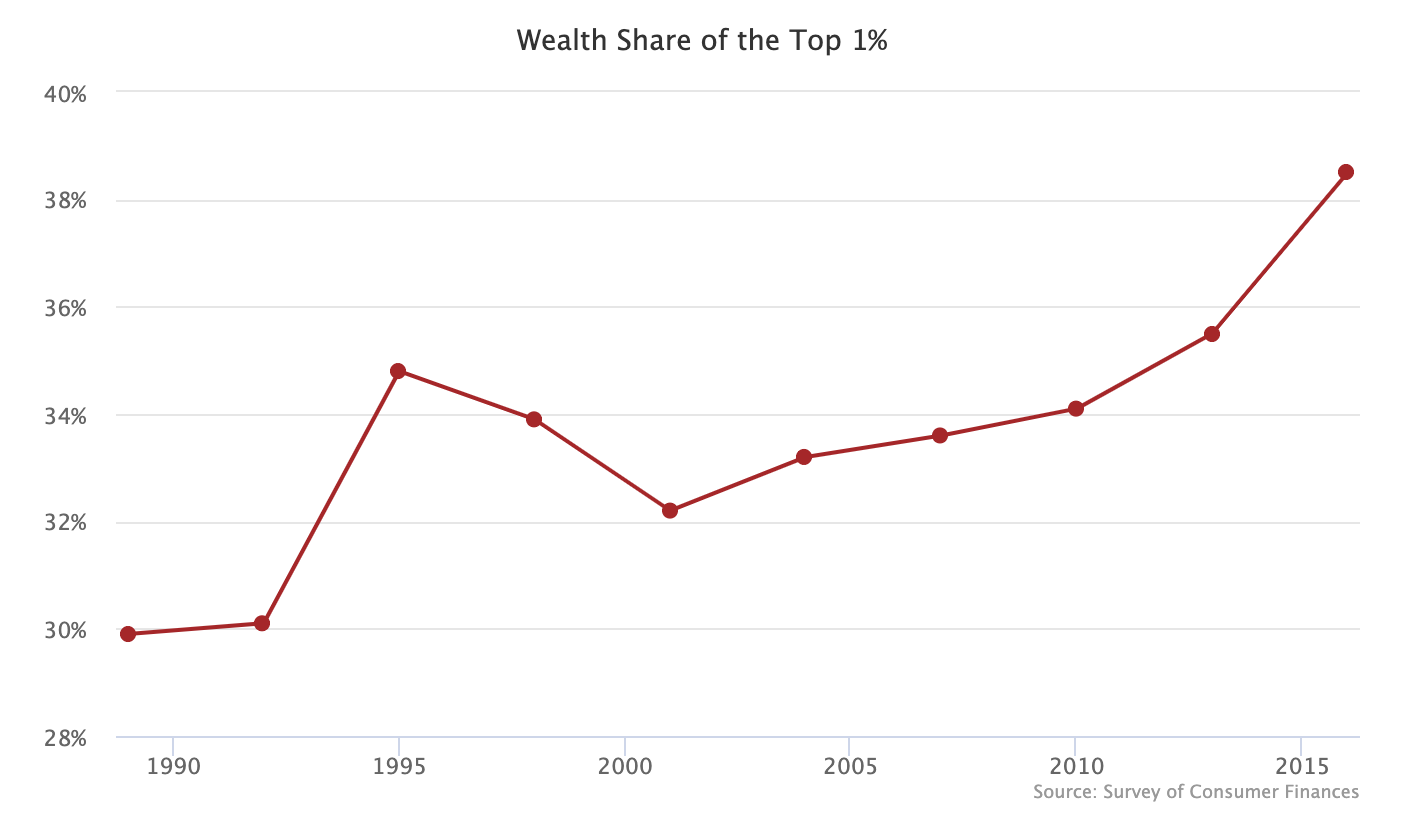 New Fed Data: Top 10% Now Own 77% Of The Wealth – People's Policy Project