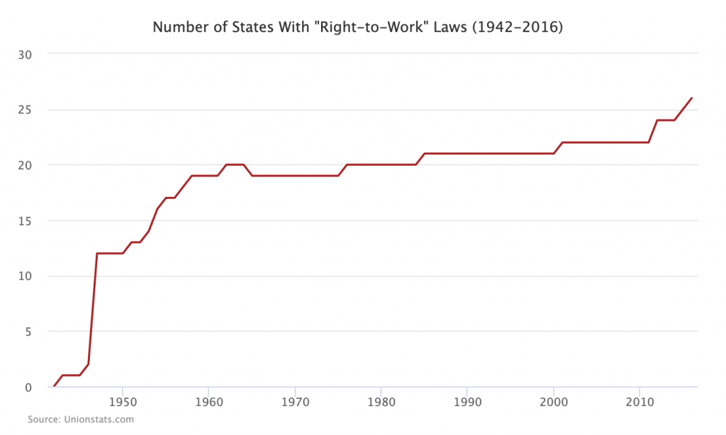 right to work laws