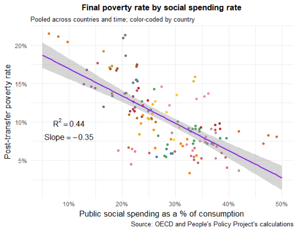 Welfare Beats Jobs When It Comes to Poverty Reduction – People's Policy ...