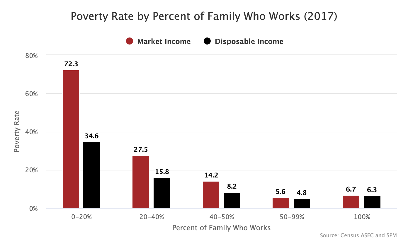 The Best Way to Eradicate Poverty Welfare Not Jobs People's Policy