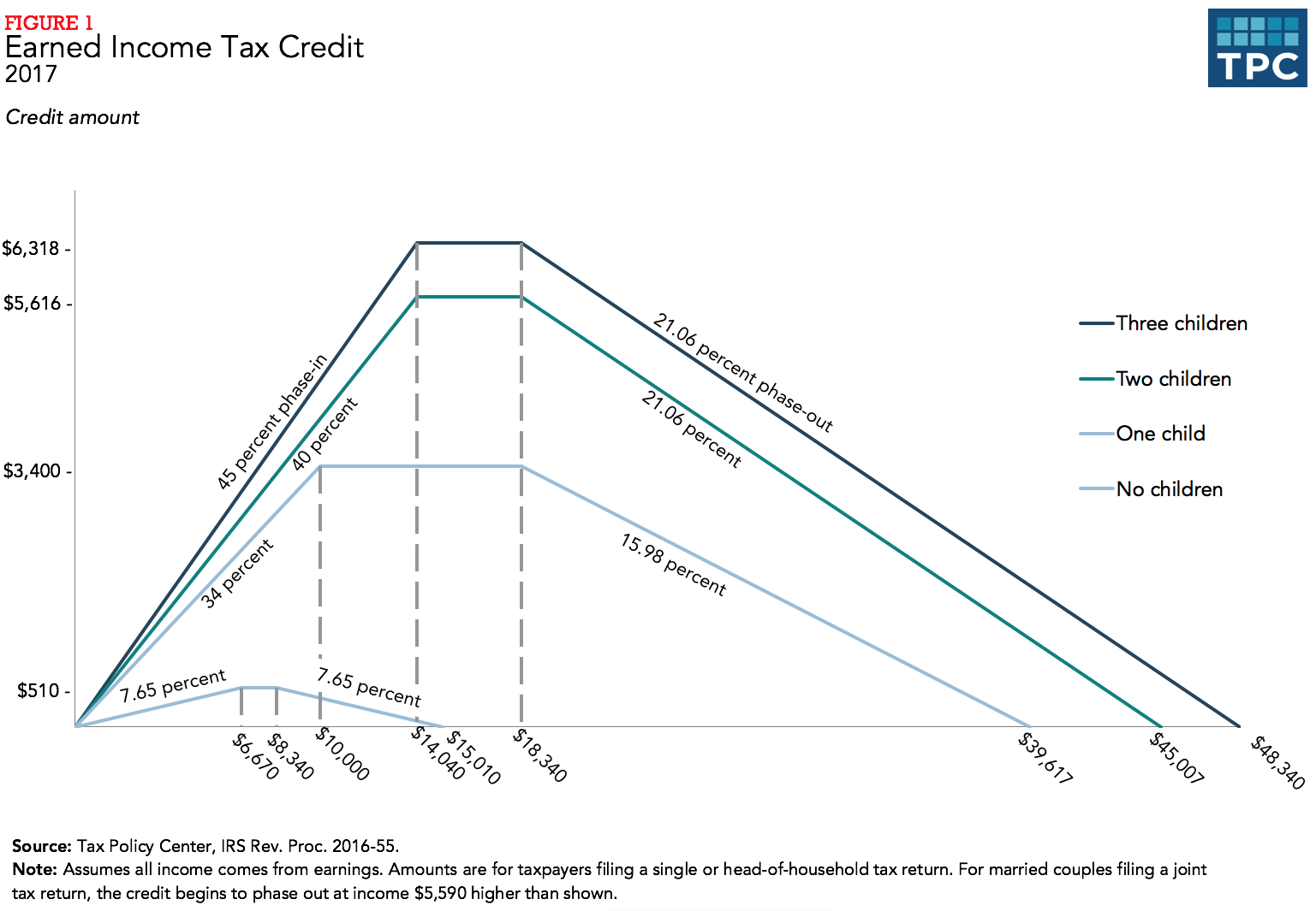 Earned Income Tax Credit Chart