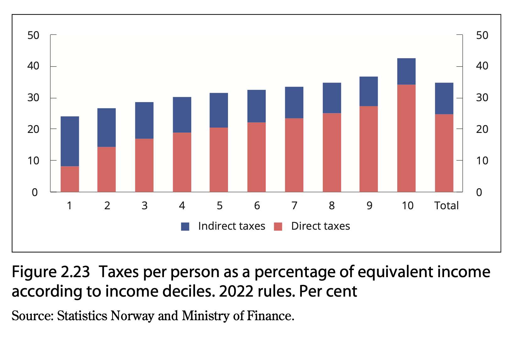 5 Insights from Norway’s 2023 Tax Proposal People's Policy Project